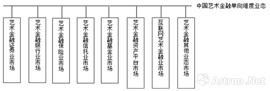 图1  中国艺术金融单向维度业态结构分析图