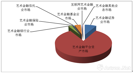 图3  2016年度中国艺术金融市场规模结构图