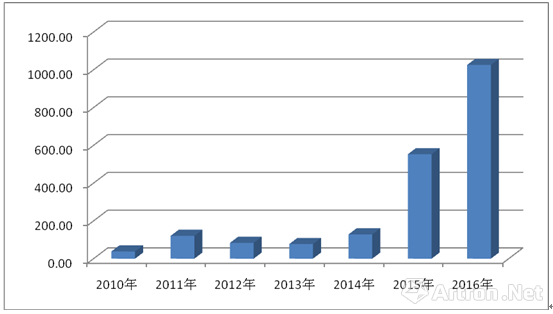 图4  2010-2016年中国艺术金融市场规模变迁图（单位：亿元）