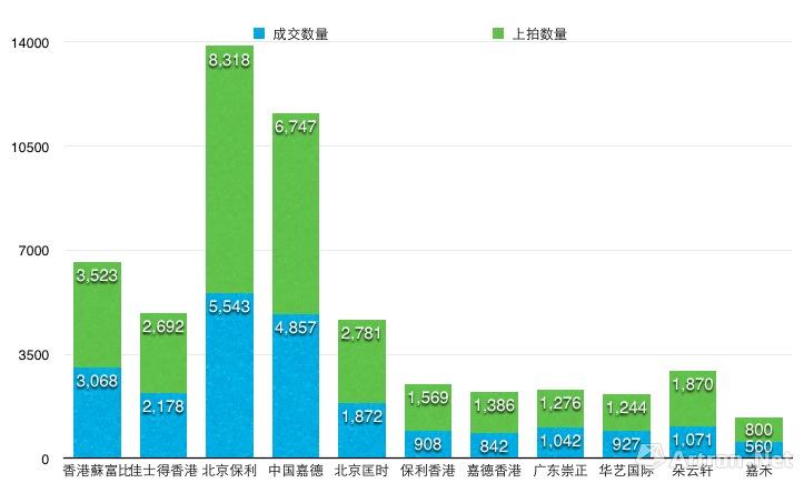 【2017年春拍热点之一】北上广港如何瓜分140亿大市场？