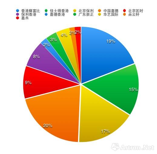 【2017年春拍热点之一】北上广港如何瓜分140亿大市场？