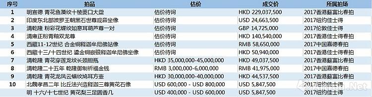 【2017春拍榜单】瓷器杂项成交TOP10 市场波动期中的支撑点