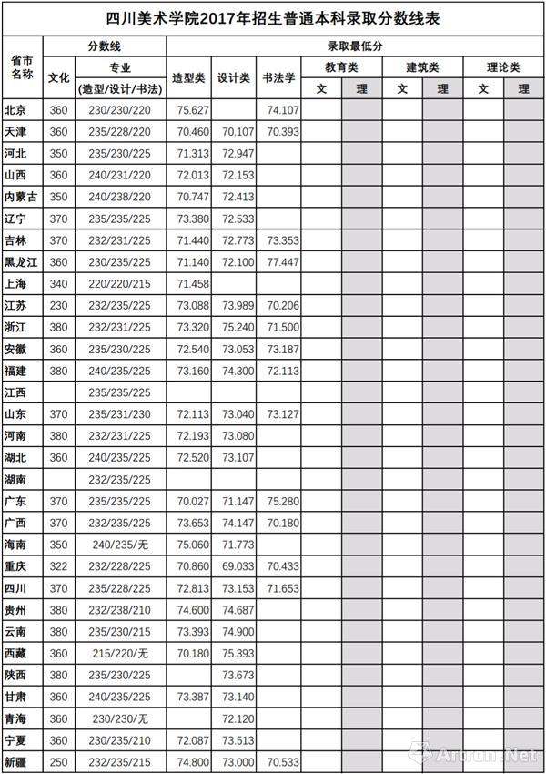 四川美术学院2017年本科招生录取分数线