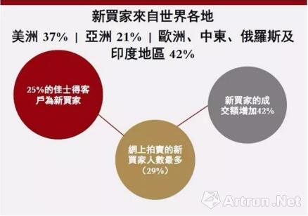 佳士得2017年上半年再创佳绩 继续引领全球拍卖市场