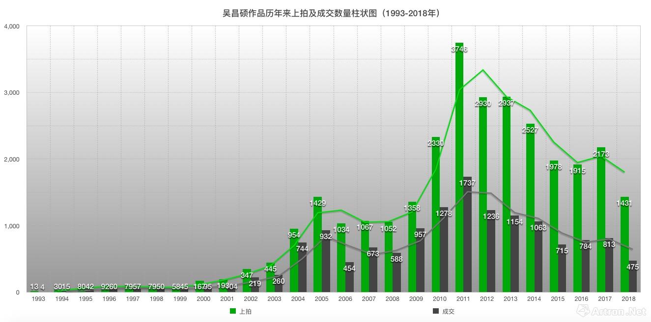 吴昌硕作品历年来上拍及成交数量柱状图(1993-2018年)