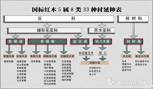 《红木》国标5属8类33种而后田家青在其新书《和王世襄先生在一起的