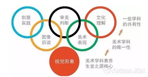 课标研制组组长尹少淳用"五环图"阐释美术学科核心素养(详细解释见文