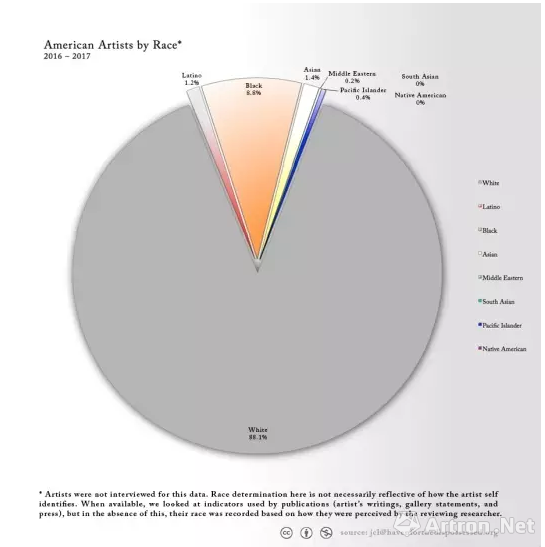 仅统计美国籍艺术家族裔分布情况