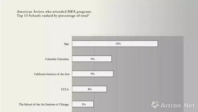 拥有MFA学位的艺术家毕业学校统计