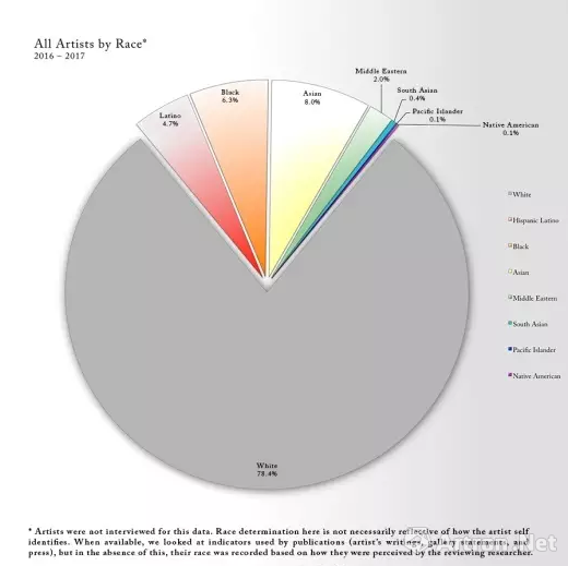1300位艺术家族裔分布情况
