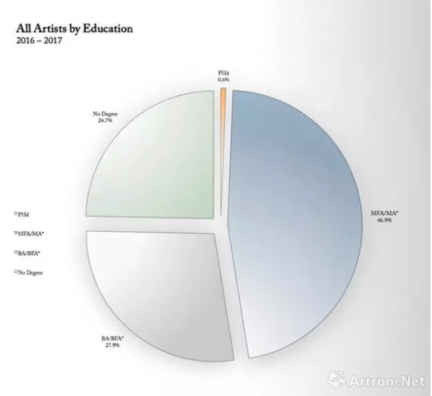 1300位艺术家受教育程度(按最高学历统计)分布情况