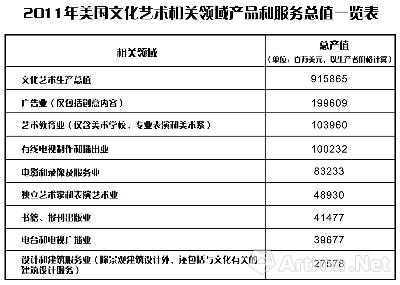 美国发布数据报告显示:文化艺术产业已占gdp重要比重