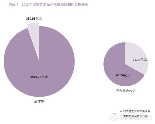 《2013中国文物艺术品拍卖市场统计年报》日前发布