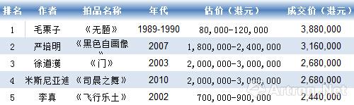 香港佳士得春拍“亚洲当代艺术(日间拍卖)”总成交额为6495.75万港元