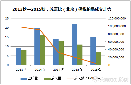 16秋拍最强观点 保税拍卖能否救市 市场观察 雅昌艺术市场监测中心